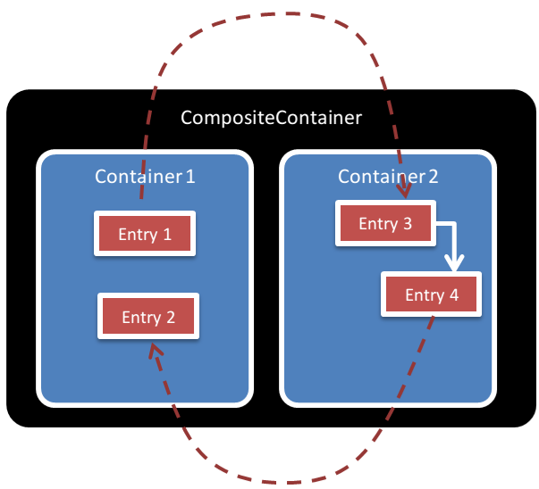 Interoperating containers